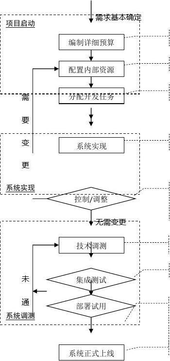 软件开发流程图