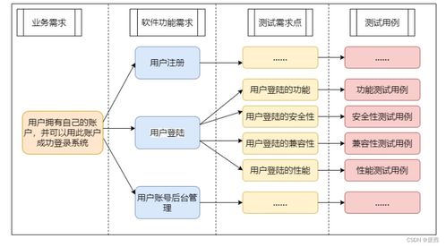 初步了解软件测试 一